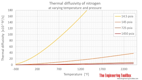 Nitrogen Thermal Diffusivity vs. Temperature and Pressure